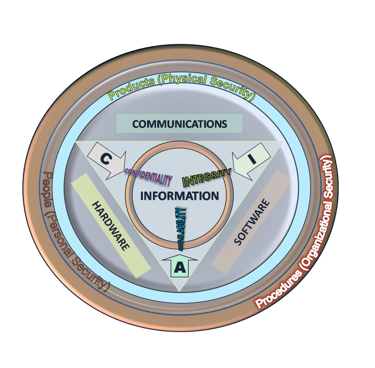 Description: The Information Security triad: CIA. Second version.